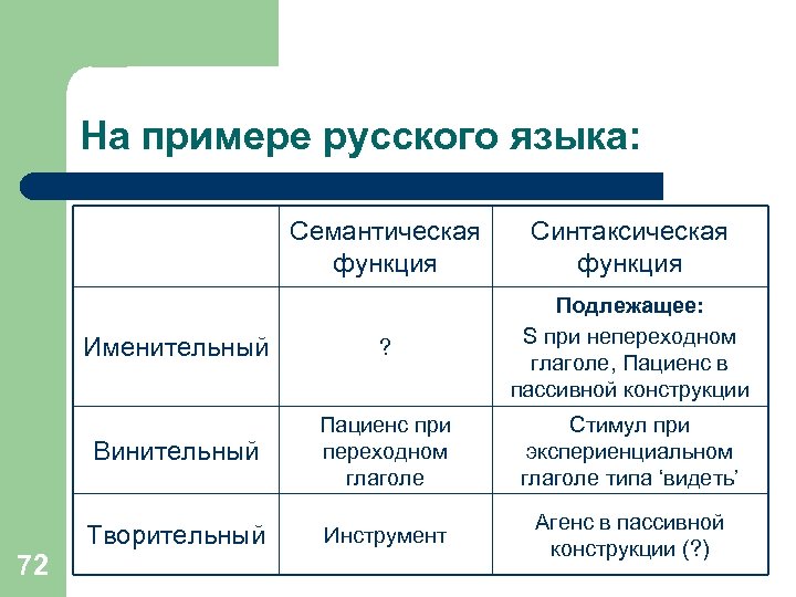 На примере русского языка: Семантическая функция Именительный ? Подлежащее: S при непереходном глаголе, Пациенс