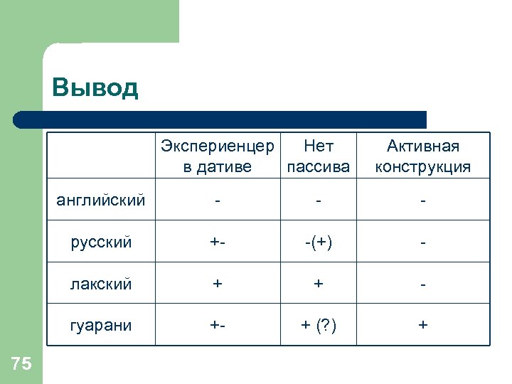 Вывод Экспериенцер Нет в дативе пассива Активная конструкция английский - - русский +- -(+)