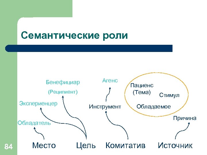 Семантические роли Агенс Бенефициар (Реципиент) Экспериенцер Инструмент Пациенс (Тема) Обладаемое Причина Обладатель 84 Место