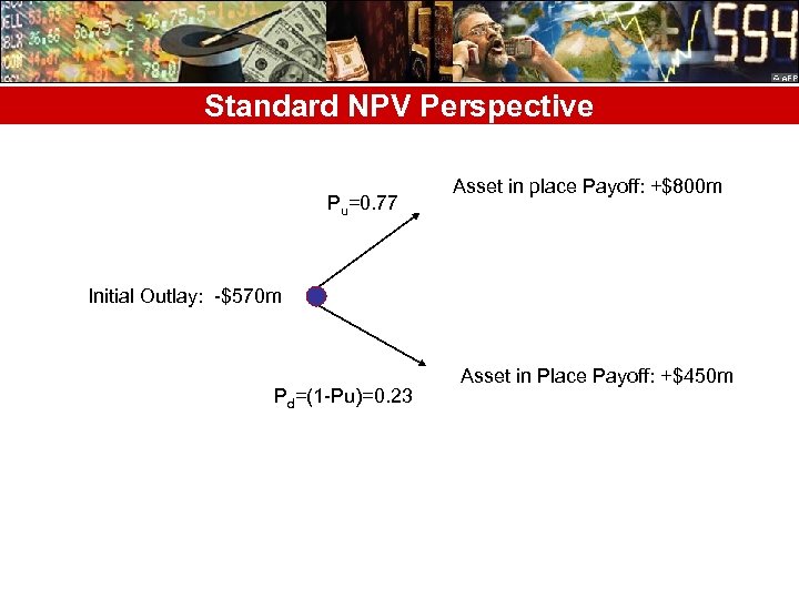Standard NPV Perspective Pu=0. 77 Asset in place Payoff: +$800 m Initial Outlay: -$570