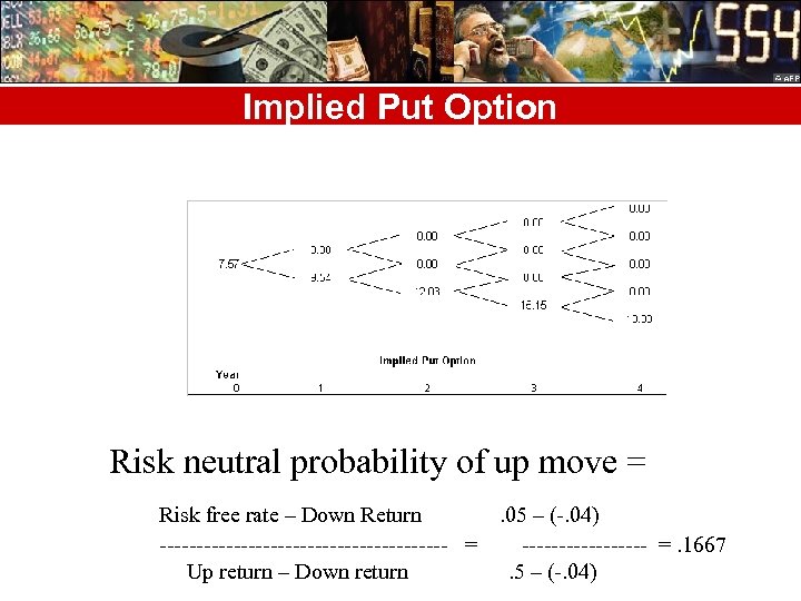 Implied Put Option Risk neutral probability of up move = Risk free rate –