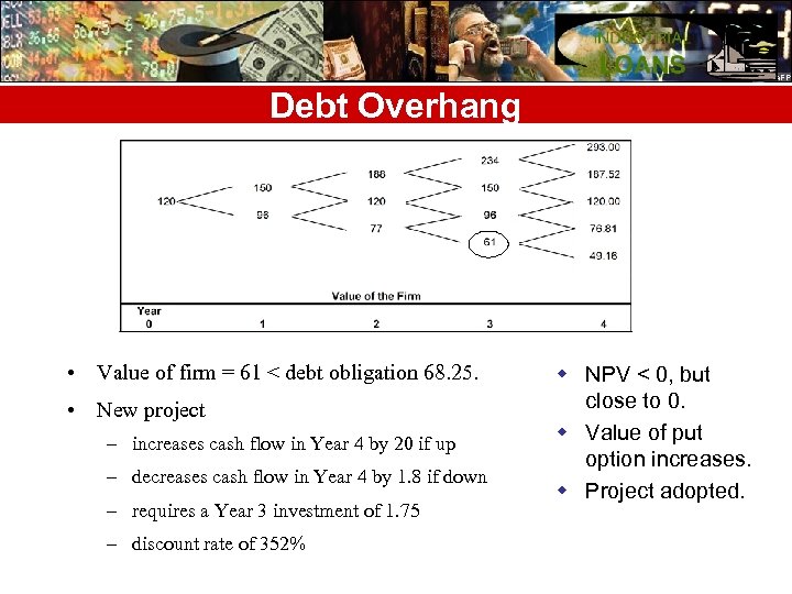 Debt Overhang • Value of firm = 61 < debt obligation 68. 25. •