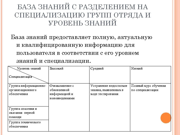 БАЗА ЗНАНИЙ С РАЗДЕЛЕНИЕМ НА СПЕЦИАЛИЗАЦИЮ ГРУПП ОТРЯДА И УРОВЕНЬ ЗНАНИЙ База знаний предоставляет