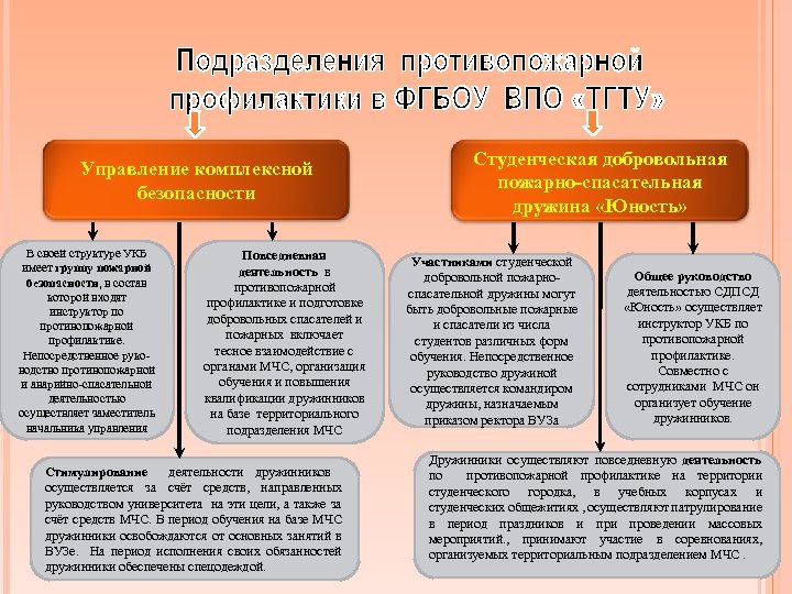 Управление комплексной безопасности В своей структуре УКБ имеет группу пожарной безопасности, в состав которой