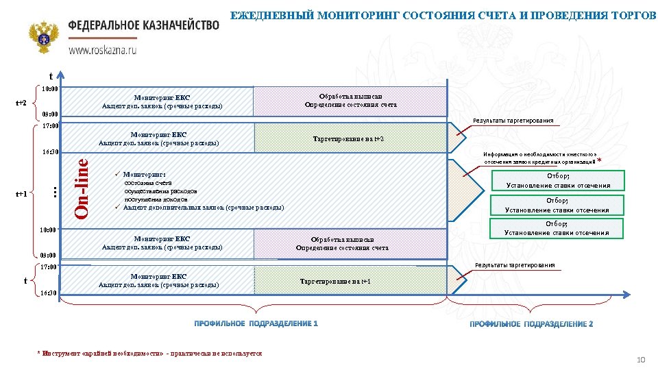 ЕЖЕДНЕВНЫЙ МОНИТОРИНГ СОСТОЯНИЯ СЧЕТА И ПРОВЕДЕНИЯ ТОРГОВ t 10: 00 Мониторинг ЕКС Акцепт доп.