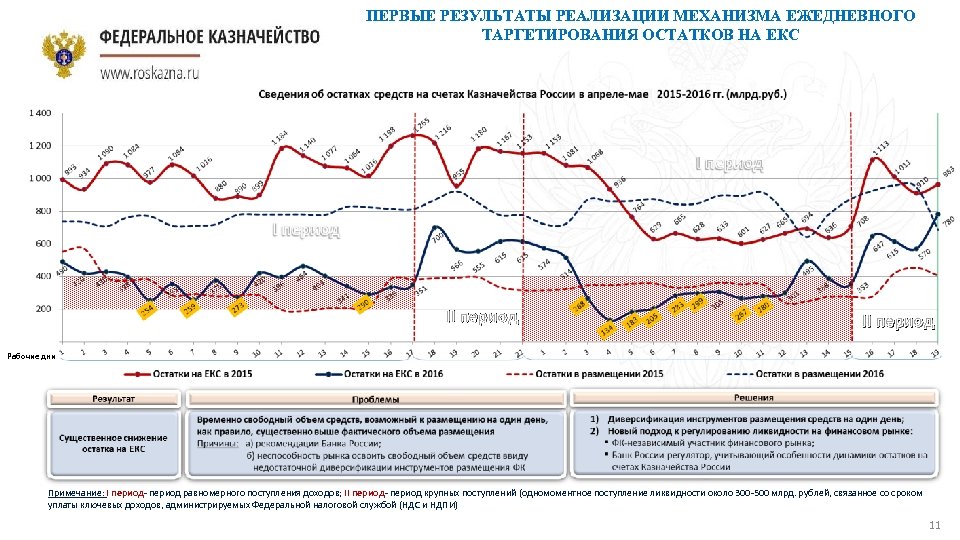 ПЕРВЫЕ РЕЗУЛЬТАТЫ РЕАЛИЗАЦИИ МЕХАНИЗМА ЕЖЕДНЕВНОГО ТАРГЕТИРОВАНИЯ ОСТАТКОВ НА ЕКС II период Рабочие дни Примечание: