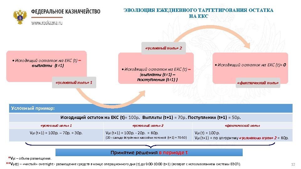 ЭВОЛЮЦИЯ ЕЖЕДНЕВНОГО ТАРГЕТИРОВАНИЯ ОСТАТКА НА ЕКС «условный ноль» 2 • Исходящий остаток на ЕКС