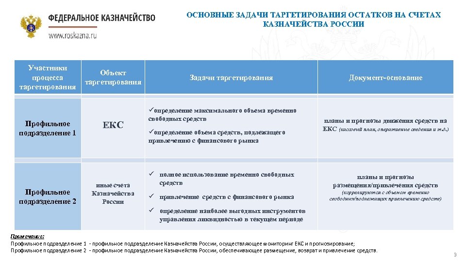 ОСНОВНЫЕ ЗАДАЧИ ТАРГЕТИРОВАНИЯ ОСТАТКОВ НА СЧЕТАХ КАЗНАЧЕЙСТВА РОССИИ Участники процесса таргетирования Профильное подразделение 1
