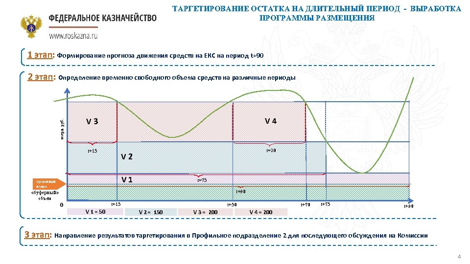 ТАРГЕТИРОВАНИЕ ОСТАТКА НА ДЛИТЕЛЬНЫЙ ПЕРИОД - ВЫРАБОТКА ПРОГРАММЫ РАЗМЕЩЕНИЯ 1 этап: Формирование прогноза движения