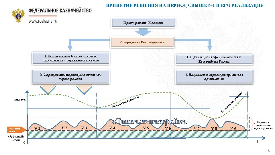 ПРИНЯТИЕ РЕШЕНИЯ НА ПЕРИОД СВЫШЕ t+1 И ЕГО РЕАЛИЗАЦИЯ Проект решения Комиссии Утверждение Руководителем