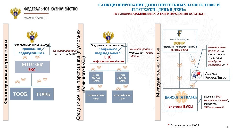 САНКЦИОНИРОВАНИЕ ДОПОЛНИТЕЛЬНЫХ ЗАЯВОК ТОФК И ПЛАТЕЖЕЙ «ДЕНЬ В ДЕНЬ» Федеральное казначейство санкционирование доп. заявок