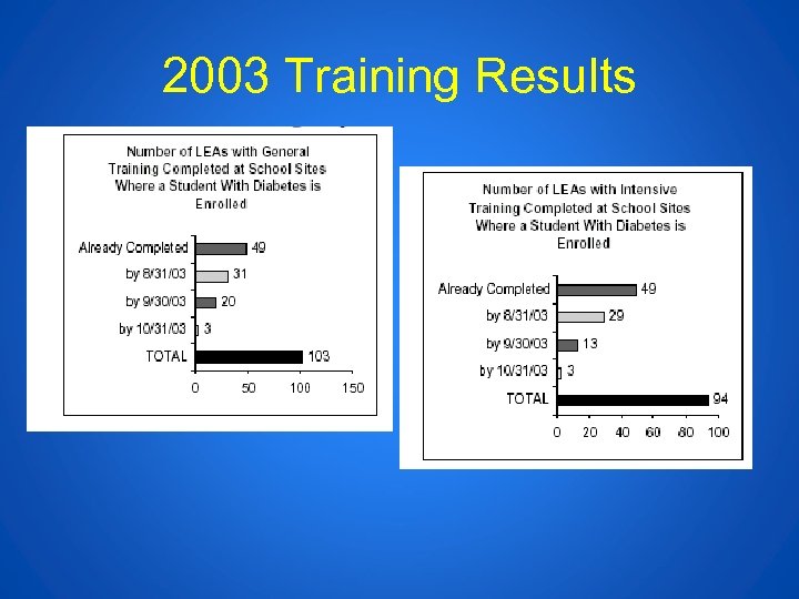 2003 Training Results 