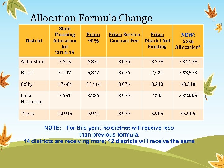 Allocation Formula Change District State Planning Allocation for 2014 -15 Abbotsford 7, 615 6,