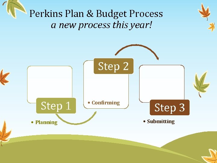 Perkins Plan & Budget Process a new process this year! Step 2 Step 1