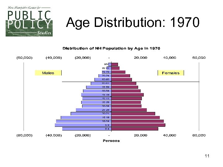 Age Distribution: 1970 11 