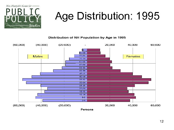 Age Distribution: 1995 12 