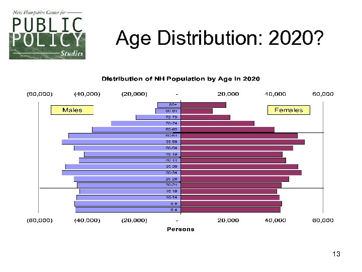 Age Distribution: 2020? 13 