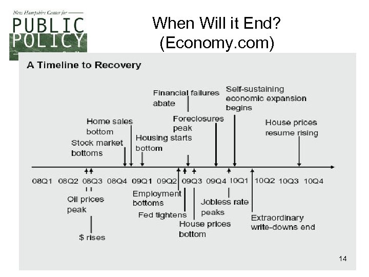 When Will it End? (Economy. com) 14 