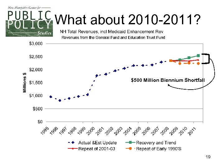 What about 2010 -2011? $500 Million Biennium Shortfall 19 