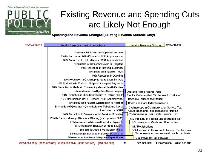 Existing Revenue and Spending Cuts are Likely Not Enough 32 