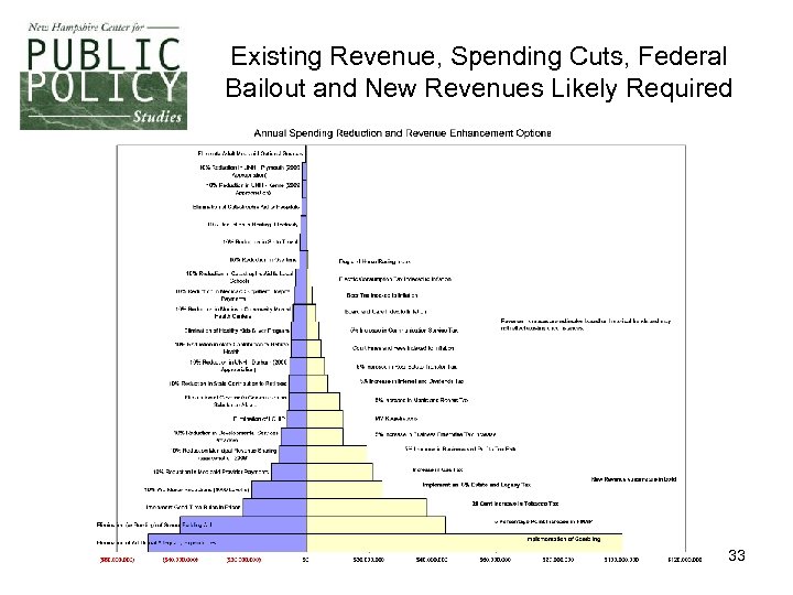 Existing Revenue, Spending Cuts, Federal Bailout and New Revenues Likely Required 33 