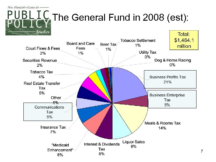 The General Fund in 2008 (est): 7 