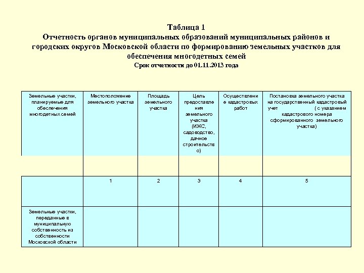 Таблица 1 Отчетность органов муниципальных образований муниципальных районов и городских округов Московской области по