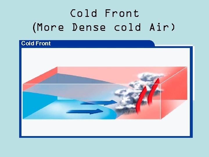 Cold Front (More Dense cold Air) Cold Front 