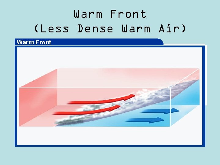 Warm Front (Less Dense Warm Air) Warm Front 