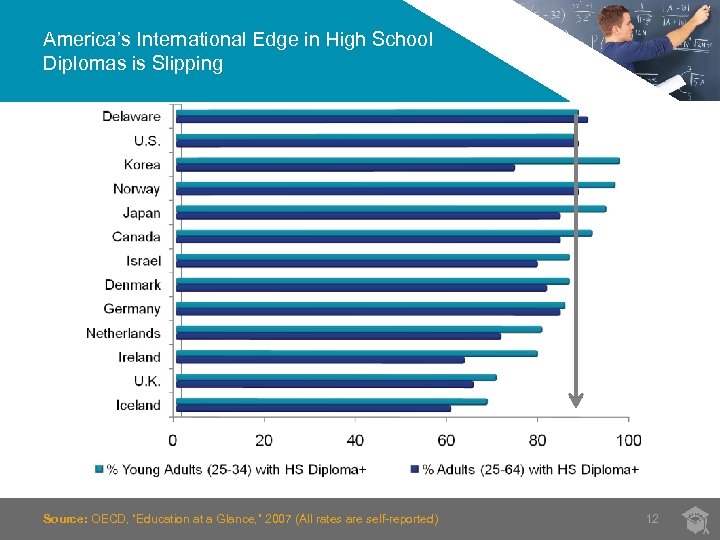America’s International Edge in High School Diplomas is Slipping Source: OECD, “Education at a