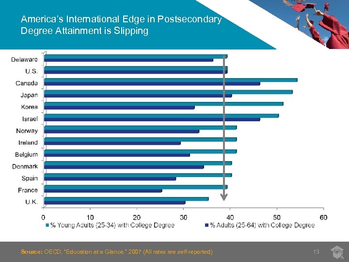 America’s International Edge in Postsecondary Degree Attainment is Slipping Source: OECD, “Education at a