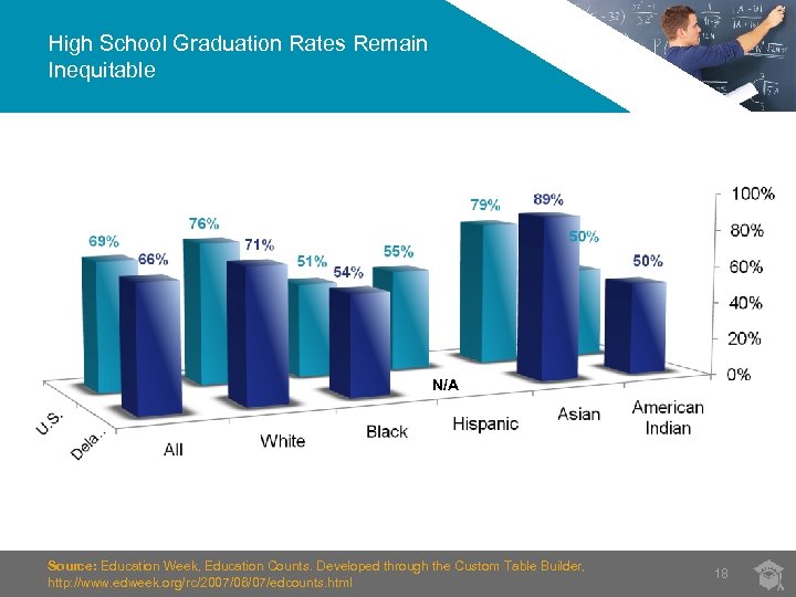 High School Graduation Rates Remain Inequitable N/A Source: Education Week, Education Counts. Developed through
