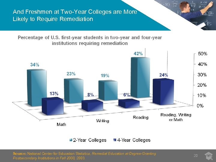 And Freshmen at Two-Year Colleges are More Likely to Require Remediation Source: National Center