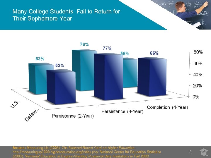 Many College Students Fail to Return for Their Sophomore Year Source: Measuring Up (2008).