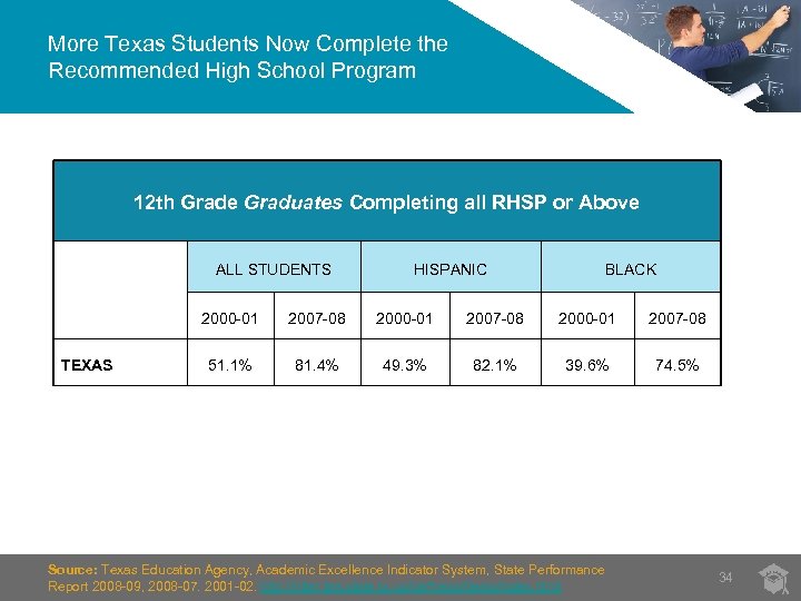 More Texas Students Now Complete the Recommended High School Program 12 th Grade Graduates