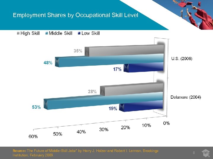 Employment Shares by Occupational Skill Level Source: The Future of Middle-Skill Jobs” by Harry