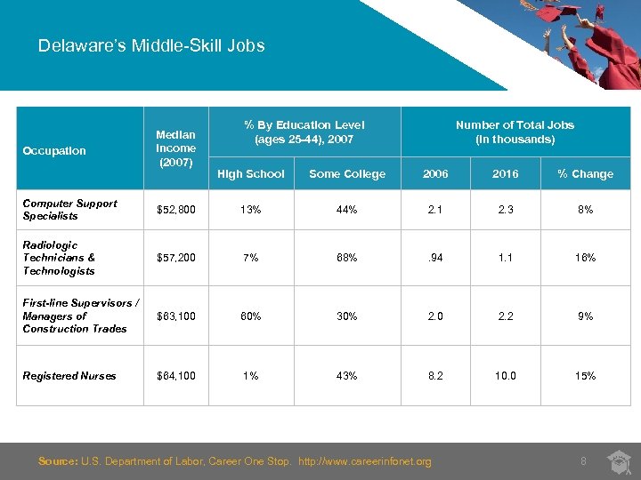 Delaware’s Middle-Skill Jobs Occupation Median Income (2007) % By Education Level (ages 25 -44),