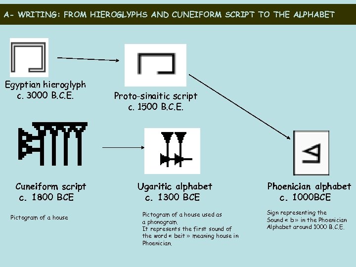 A- WRITING: FROM HIEROGLYPHS AND CUNEIFORM SCRIPT TO THE ALPHABET Egyptian hieroglyph c. 3000