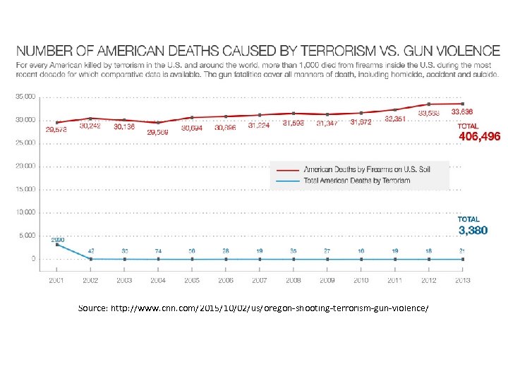 Source: http: //www. cnn. com/2015/10/02/us/oregon-shooting-terrorism-gun-violence/ 