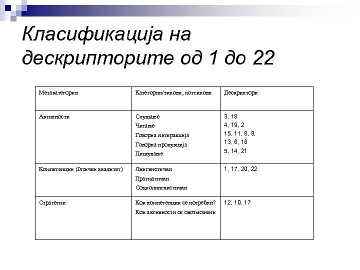 Класификација на дескрипторите од 1 до 22 Метакатегории Категории/типови, поттипови Дескриптори Активности Слушање Пишување