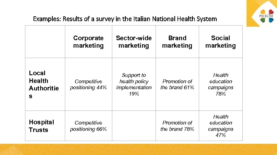 Examples: Results of a survey in the Italian National Health System Corporate marketing Competitive