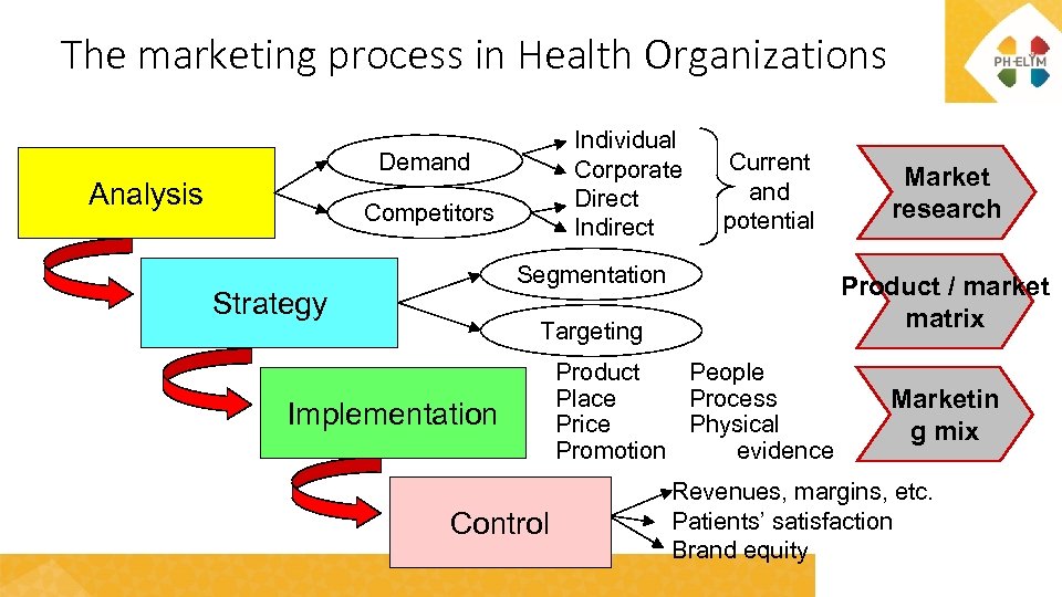 The marketing process in Health Organizations Individual Corporate Direct Indirect Demand Analysis Competitors Current