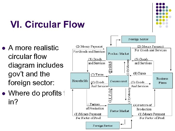 VI. Circular Flow l l A more realistic circular flow diagram includes gov’t and