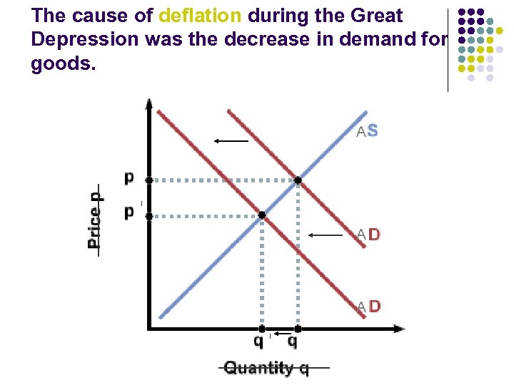 The cause of deflation during the Great Depression was the decrease in demand for