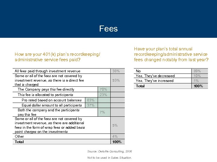 Fees Have your plan’s total annual recordkeeping/administrative service fees changed notably from last year?