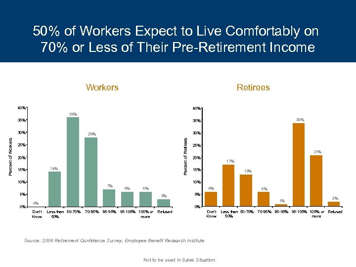 50% of Workers Expect to Live Comfortably on 70% or Less of Their Pre-Retirement