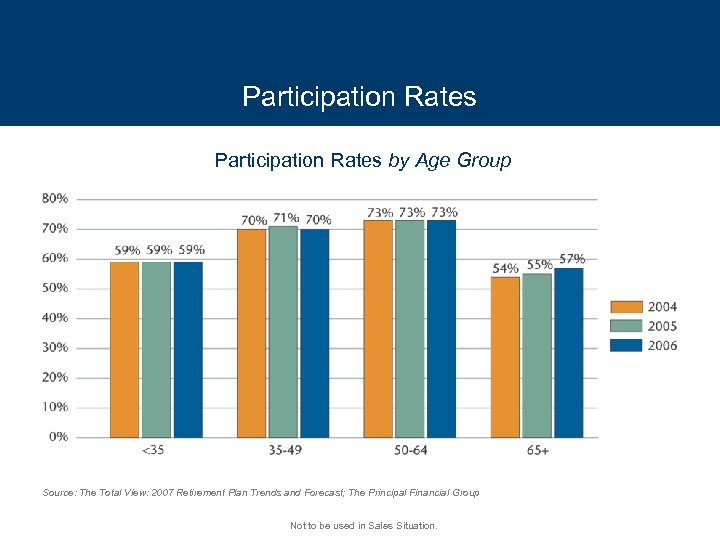 Participation Rates by Age Group Source: The Total View: 2007 Retirement Plan Trends and