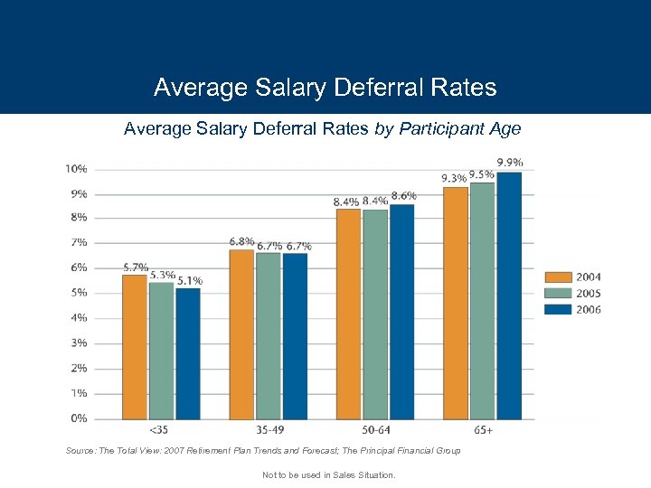 Average Salary Deferral Rates by Participant Age Source: The Total View: 2007 Retirement Plan