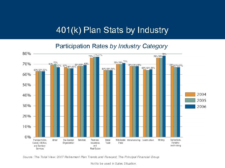 401(k) Plan Stats by Industry Participation Rates by Industry Category Source: The Total View: