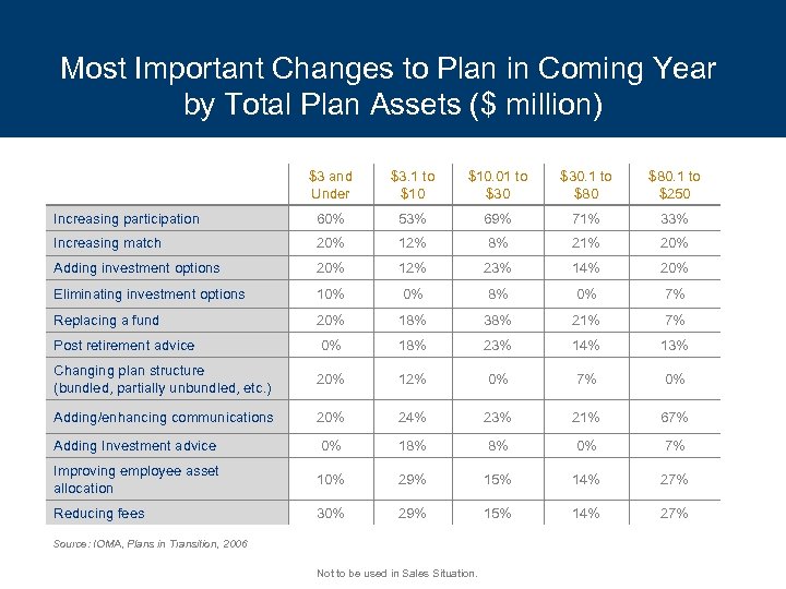 Most Important Changes to Plan in Coming Year by Total Plan Assets ($ million)